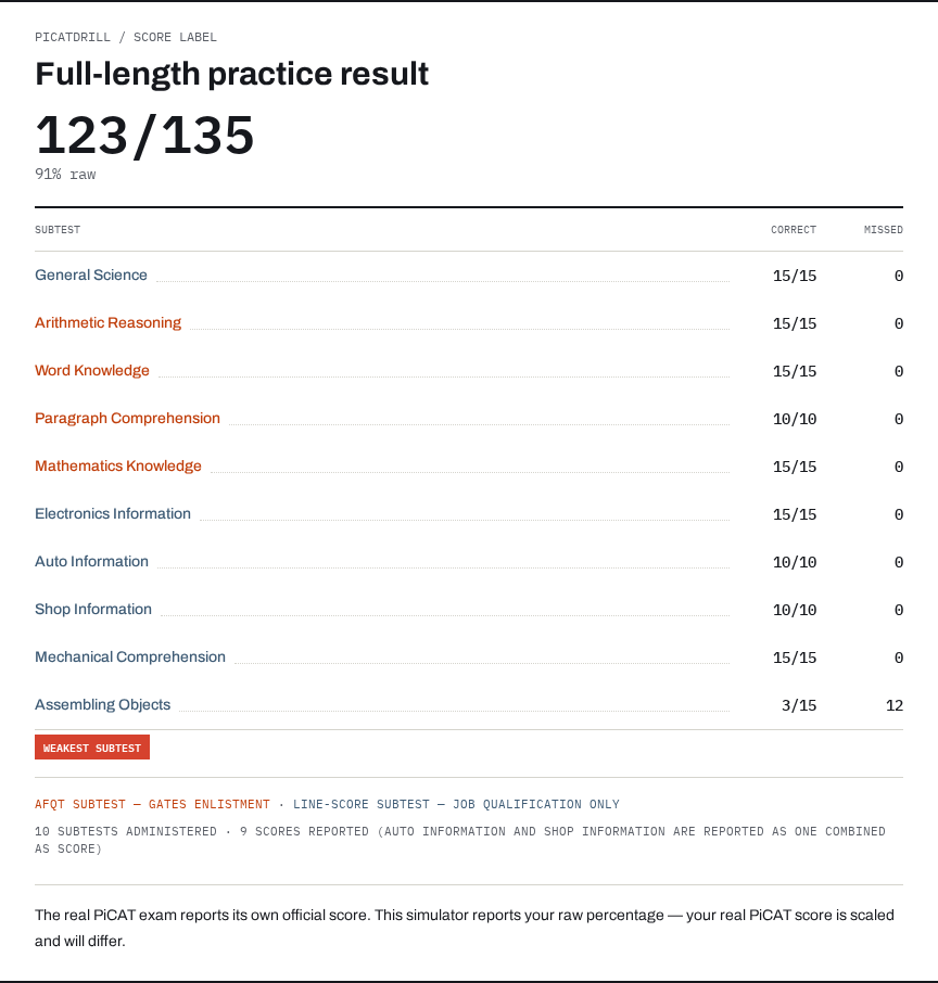 A PicatDrill full-length practice result showing raw score and per-subtest counts
